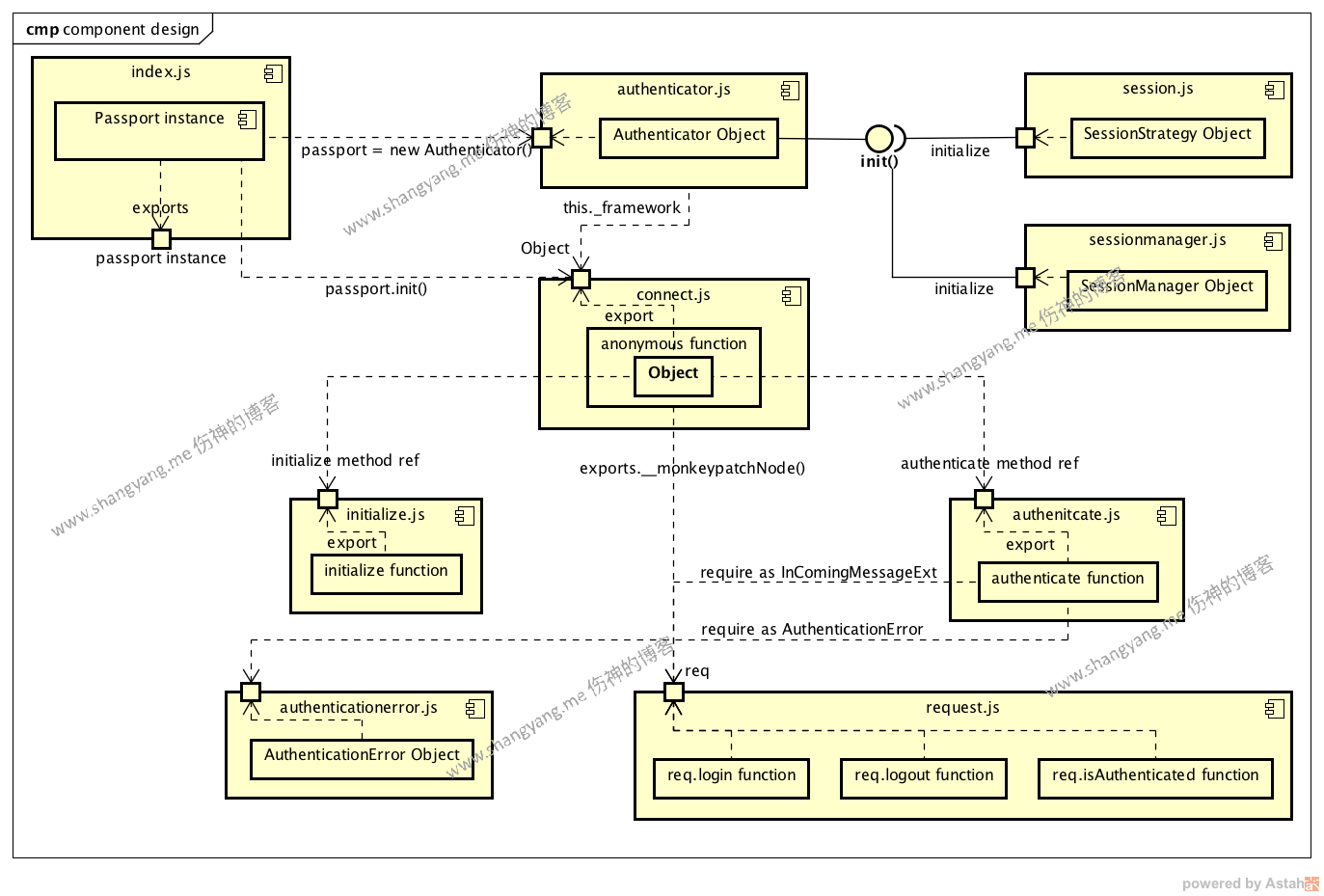 passport core components.png